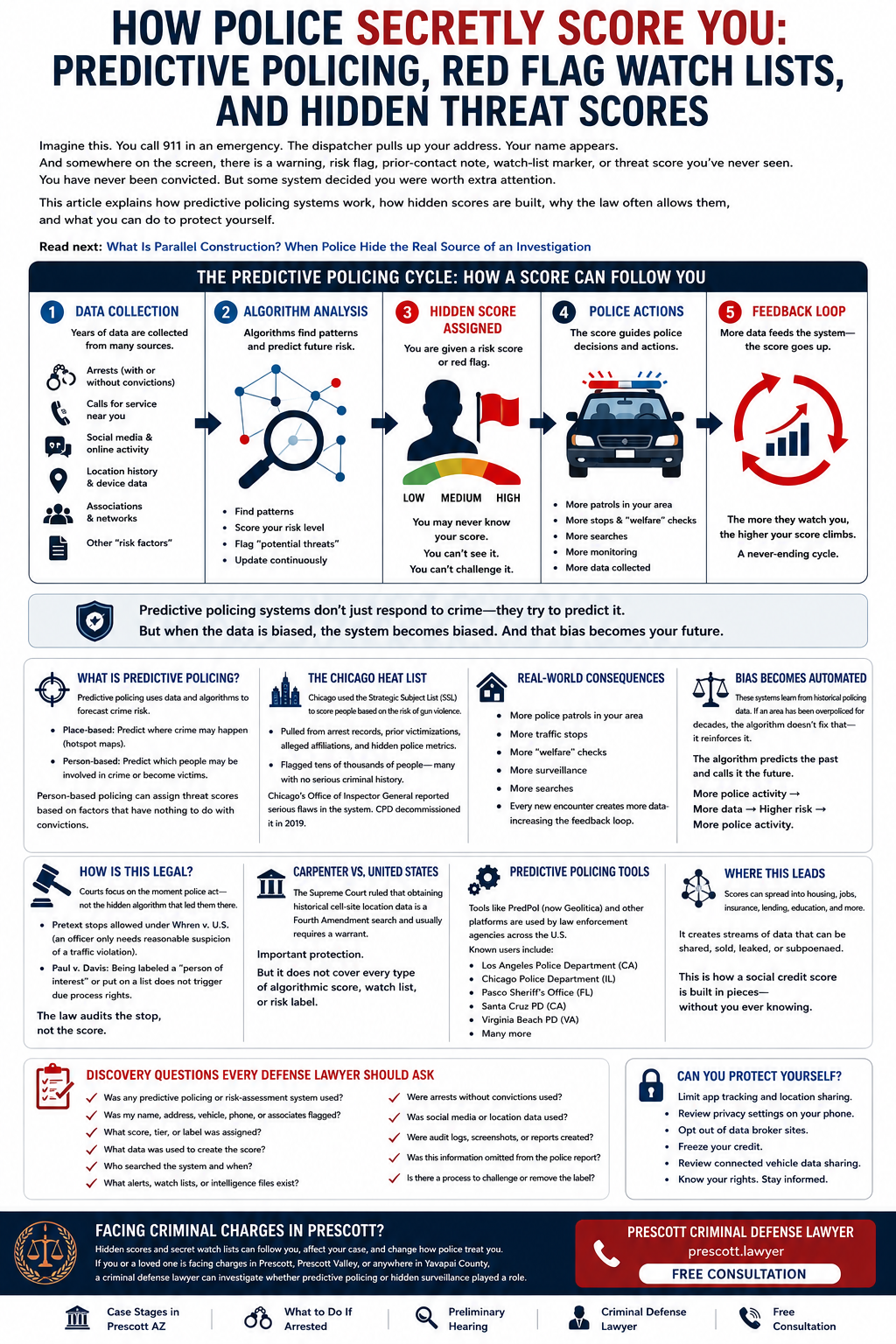 Infographic explaining predictive policing threat scores, red flag watch lists, police risk algorithms, and feedback loops in criminal investigations