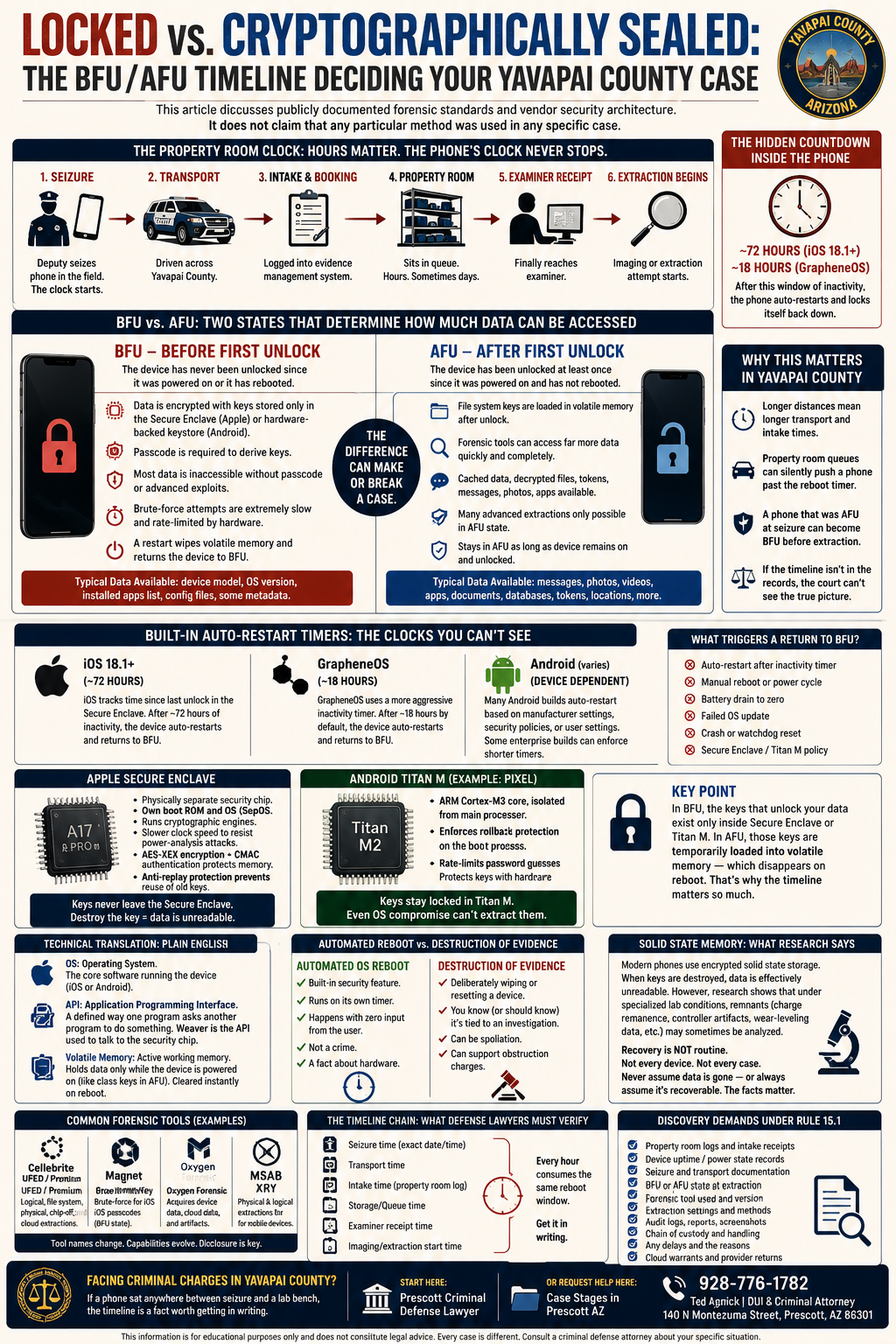 Infographic displaying the difference between Before First Unlock (BFU) and After First Unlock (AFU) cryptographic phone states and the iOS 18 / GrapheneOS auto-reboot countdown timelines for Yavapai County criminal defense.